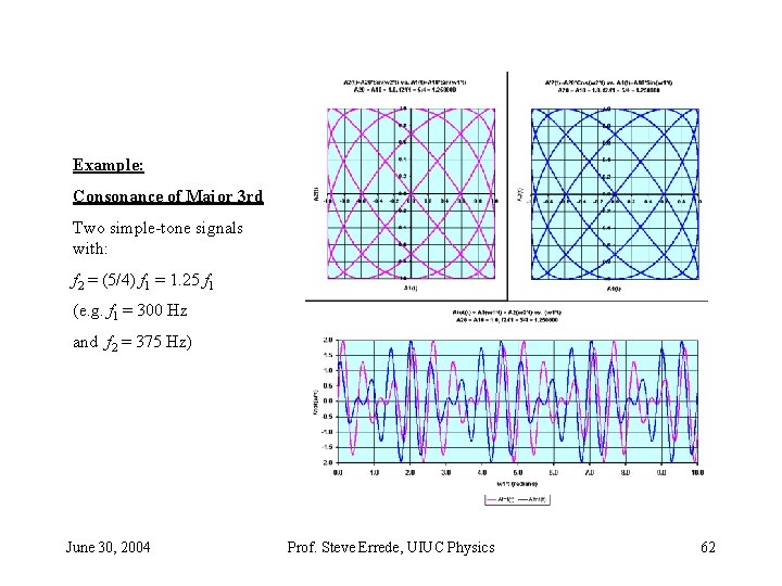 Example: Consonance of Major 3 rd Two simple-tone signals with: f 2 = (5/4) Example: Consonance of Major 3 rd Two simple-tone signals with: f 2 = (5/4)