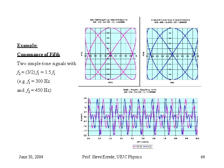 Example: Consonance of Fifth Two simple-tone signals with: f 2 = (3/2) f 1 Example: Consonance of Fifth Two simple-tone signals with: f 2 = (3/2) f 1