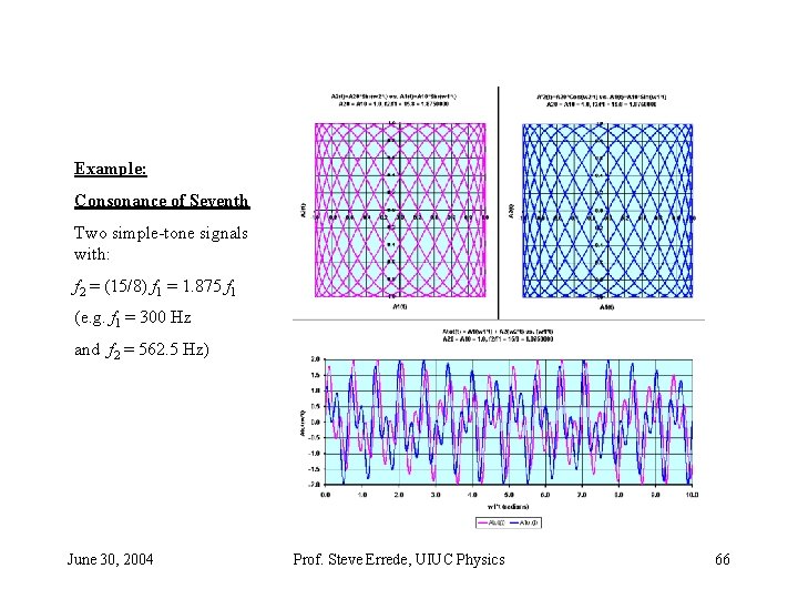 Example: Consonance of Seventh Two simple-tone signals with: f 2 = (15/8) f 1 Example: Consonance of Seventh Two simple-tone signals with: f 2 = (15/8) f 1