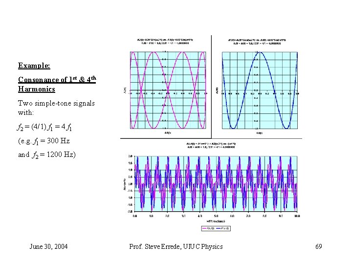 Example: Consonance of 1 st & 4 th Harmonics Two simple-tone signals with: f Example: Consonance of 1 st & 4 th Harmonics Two simple-tone signals with: f