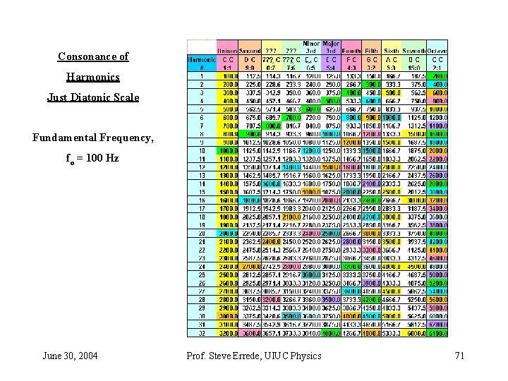 Consonance of Harmonics Just Diatonic Scale Fundamental Frequency, fo = 100 Hz June 30, Consonance of Harmonics Just Diatonic Scale Fundamental Frequency, fo = 100 Hz June 30,