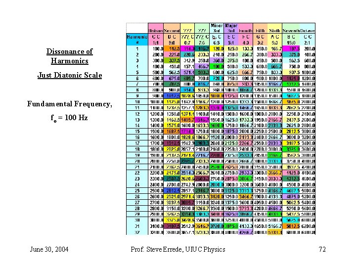 Dissonance of Harmonics Just Diatonic Scale Fundamental Frequency, fo = 100 Hz June 30, Dissonance of Harmonics Just Diatonic Scale Fundamental Frequency, fo = 100 Hz June 30,
