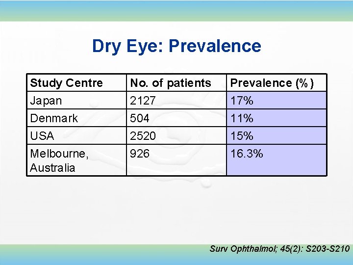 Dry Eye: Prevalence Study Centre Japan Denmark USA No. of patients 2127 504 2520
