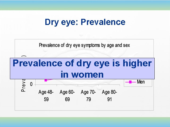 Dry eye: Prevalence of dry eye is higher in women 