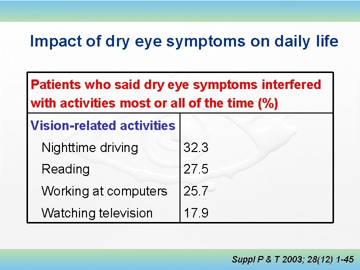 Impact of dry eye symptoms on daily life Patients who said dry eye symptoms