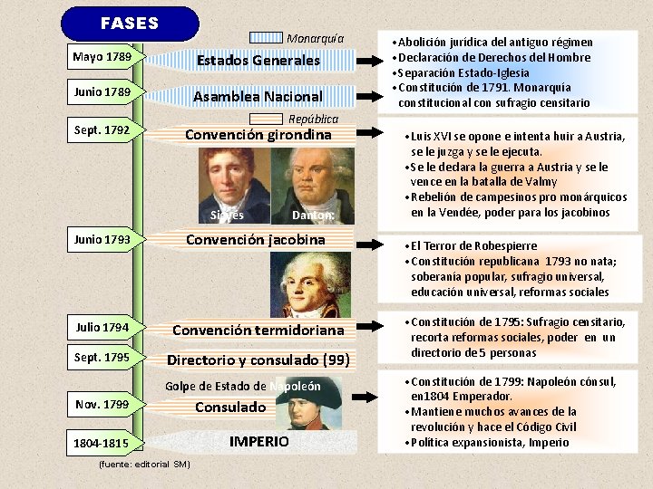 FASES Monarquía Mayo 1789 Estados Generales Junio 1789 Asamblea Nacional Sept. 1792 • Abolición