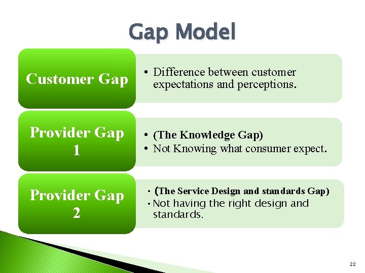 Gap Model Customer Gap • Difference between customer expectations and perceptions. Provider Gap 1