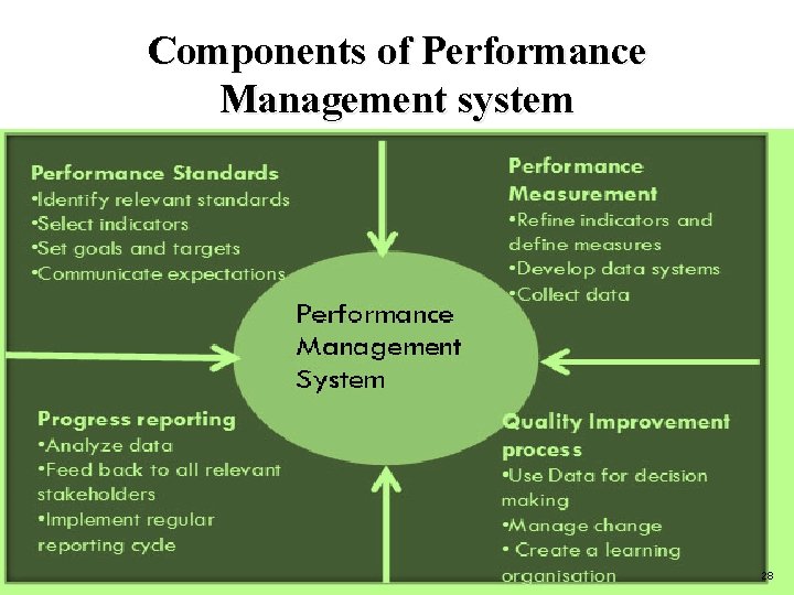 Components of Performance Management system 28 
