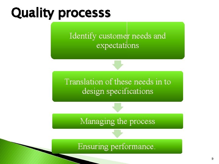 Quality processs Identify customer needs and expectations Translation of these needs in to design