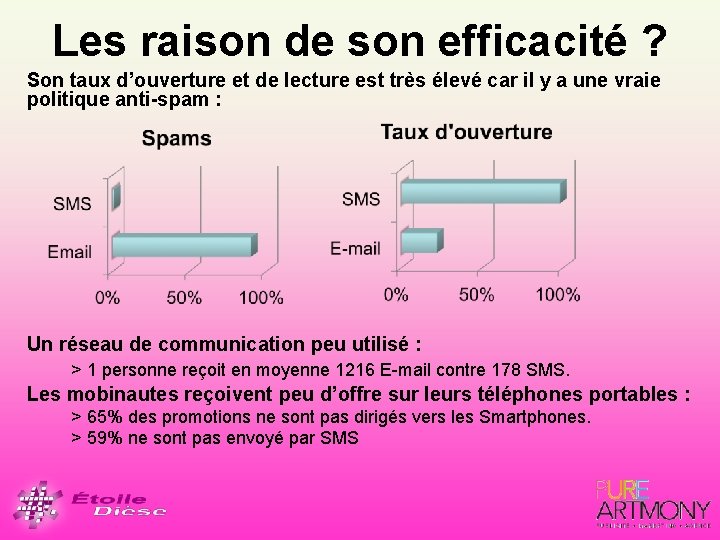 Les raison de son efficacité ? Son taux d’ouverture et de lecture est très