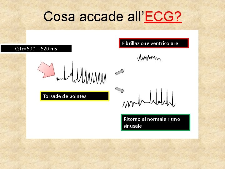 Cosa accade all’ECG? QTc=500 – 520 ms Fibrillazione ventricolare Torsade de pointes Ritorno al