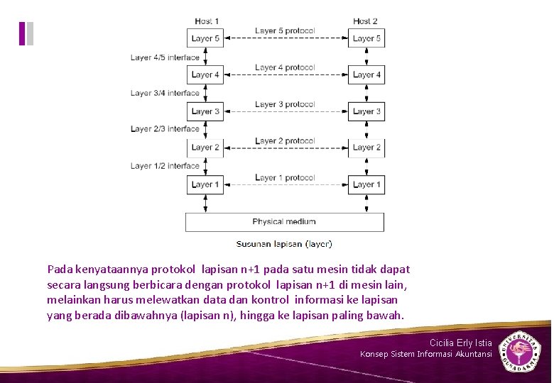 Pada kenyataannya protokol lapisan n+1 pada satu mesin tidak dapat secara langsung berbicara dengan Pada kenyataannya protokol lapisan n+1 pada satu mesin tidak dapat secara langsung berbicara dengan