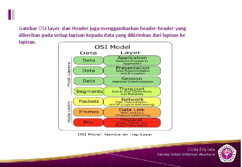 Gambar OSI Layer dan Header juga menggambarkan header-header yang diberikan pada setiap lapisan kepada