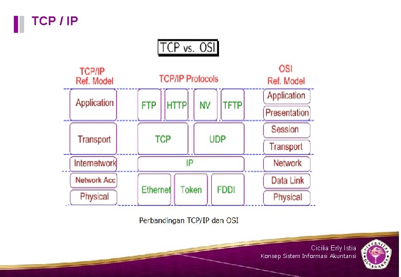 TCP / IP Cicilia Erly Istia Konsep Sistem Informasi Akuntansi 