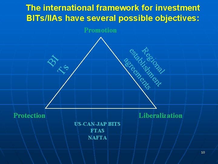 The international framework for investment BITs/IIAs have several possible objectives: Promotion BI Ts l