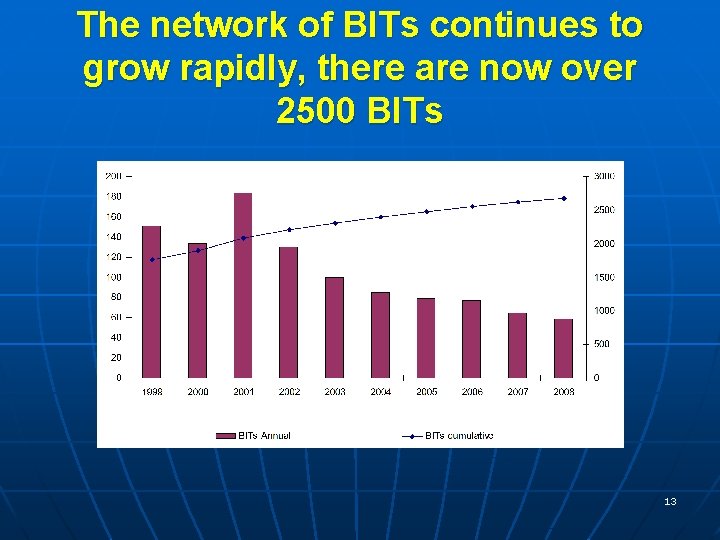The network of BITs continues to grow rapidly, there are now over 2500 BITs