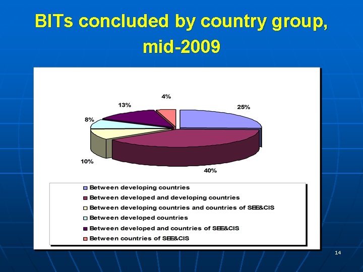 BITs concluded by country group, mid-2009 14 