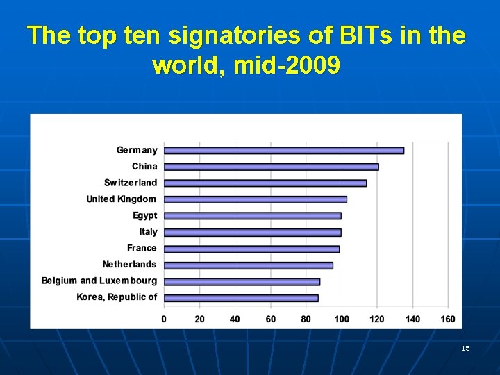 The top ten signatories of BITs in the world, mid-2009 15 