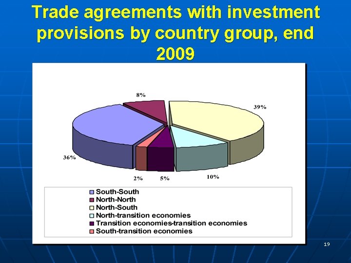 Trade agreements with investment provisions by country group, end 2009 19 