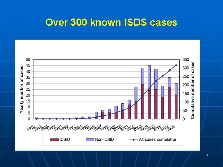 Over 300 known ISDS cases 35 