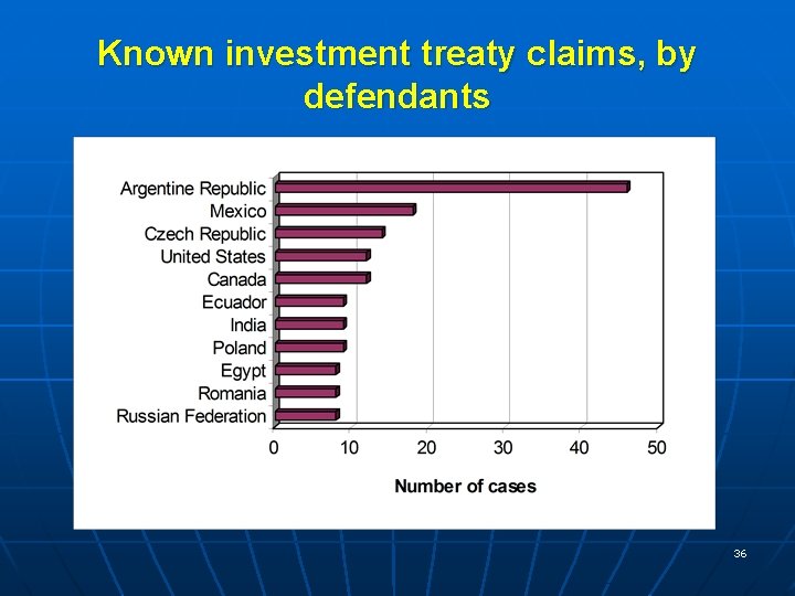Known investment treaty claims, by defendants 36 