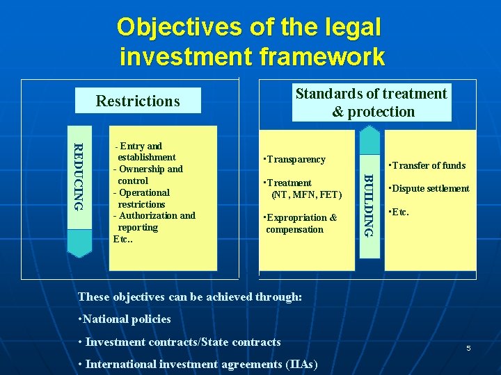 Objectives of the legal investment framework Standards of treatment & protection Restrictions establishment -