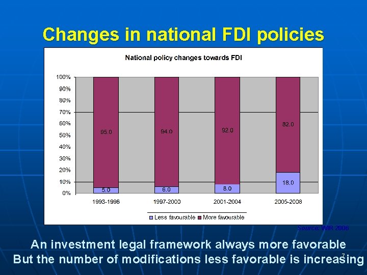Changes in national FDI policies Source: WIR 2006 An investment legal framework always more