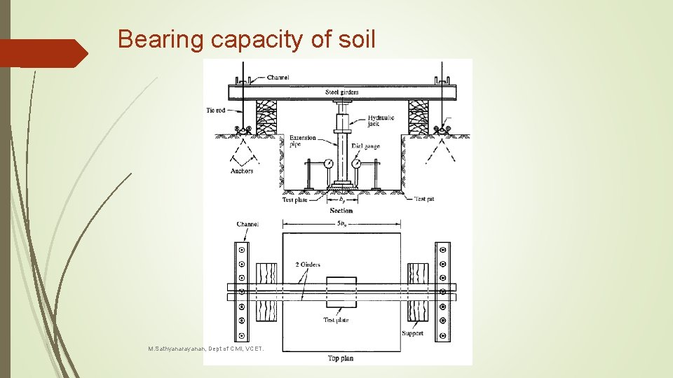 Bearing capacity of soil M. Sathyanarayanan, Dept of Civil, VCET. 
