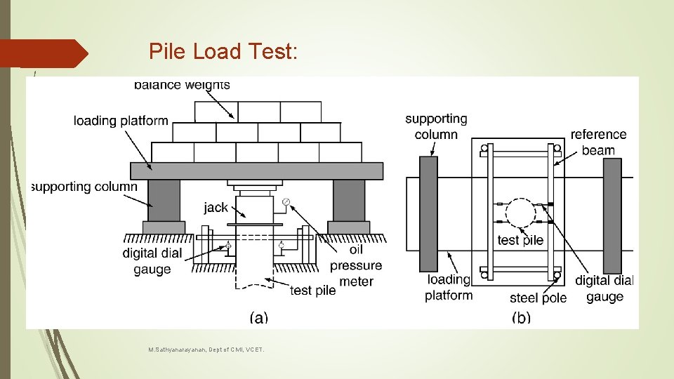Pile Load Test: M. Sathyanarayanan, Dept of Civil, VCET. 