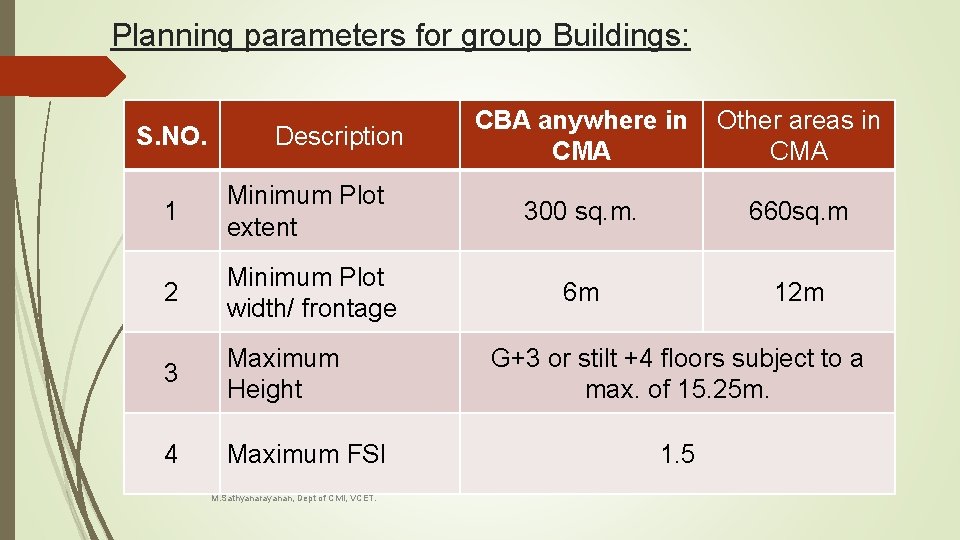 Planning parameters for group Buildings: S. NO. Description CBA anywhere in CMA Other areas