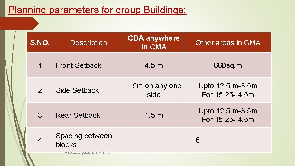 Planning parameters for group Buildings: CBA anywhere in CMA Other areas in CMA Front
