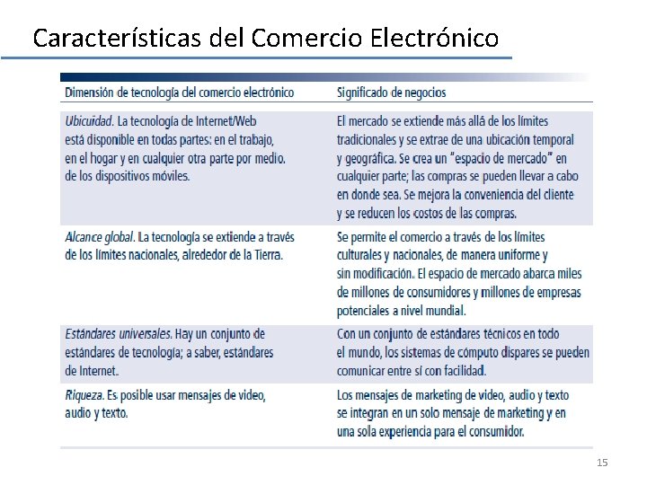 Características del Comercio Electrónico 15 