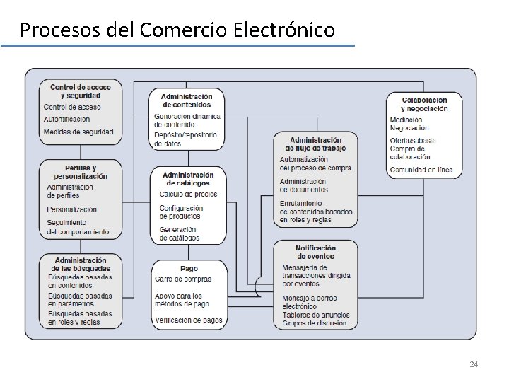 Procesos del Comercio Electrónico 24 