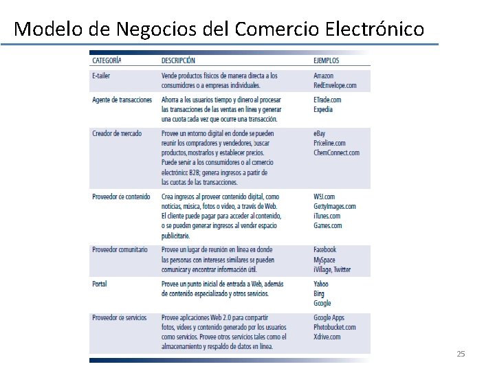 Modelo de Negocios del Comercio Electrónico 25 