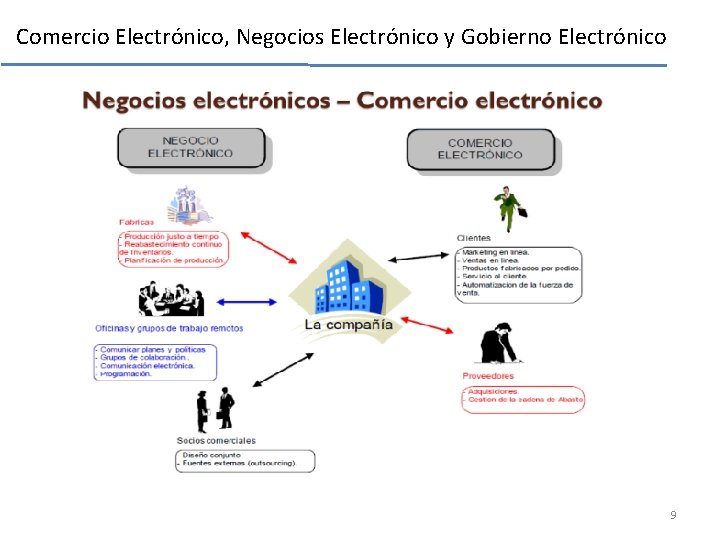 Comercio Electrónico, Negocios Electrónico y Gobierno Electrónico 9 