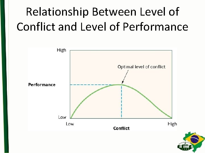 Relationship Between Level of Conflict and Level of Performance 