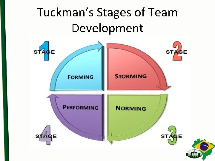 Tuckman’s Stages of Team Development 