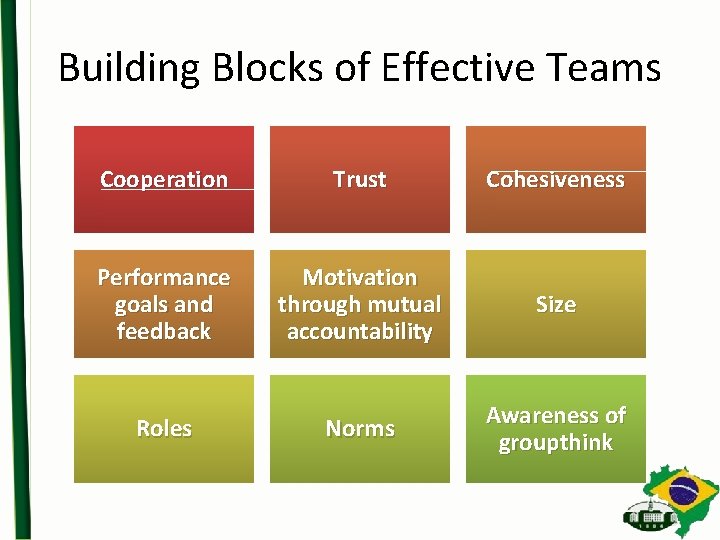 Building Blocks of Effective Teams Cooperation Trust Cohesiveness Performance goals and feedback Motivation through