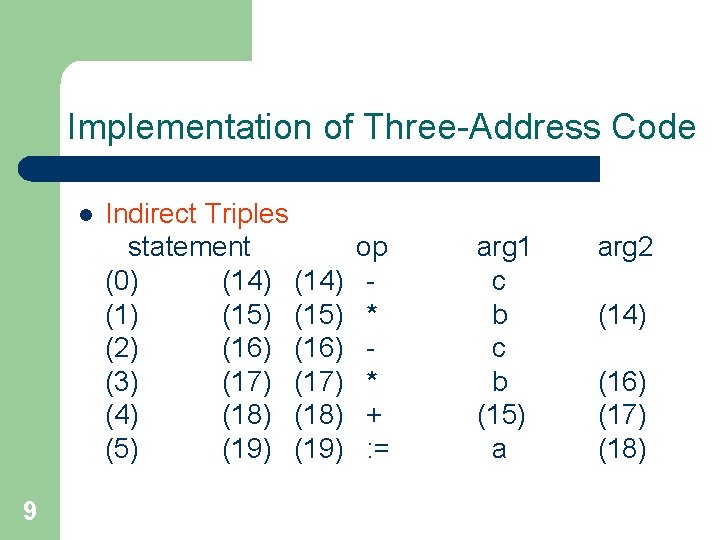 Implementation of Three-Address Code l 9 Indirect Triples statement (0) (14) (15) (2) (16)