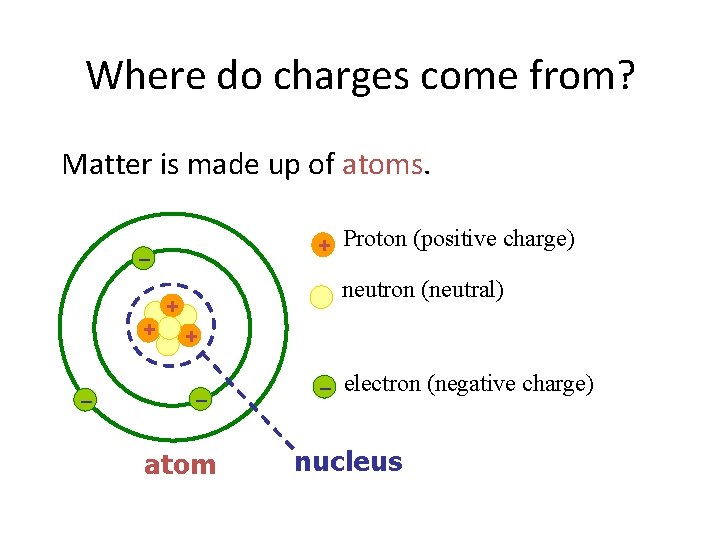 Where do charges come from? Matter is made up of atoms. + – neutron