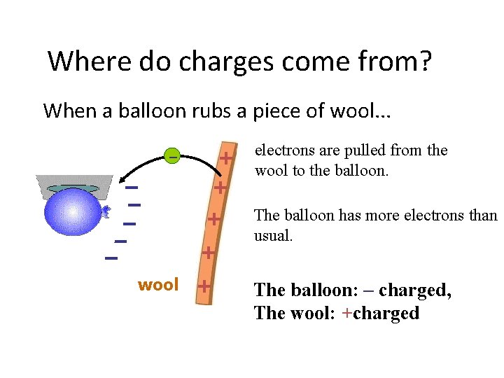 Where do charges come from? When a balloon rubs a piece of wool. .