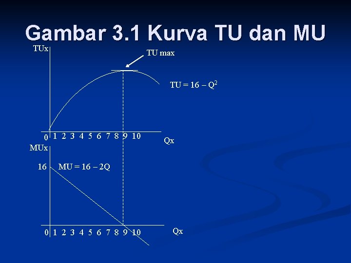 Gambar 3. 1 Kurva TU dan MU TUx TU max TU = 16 –