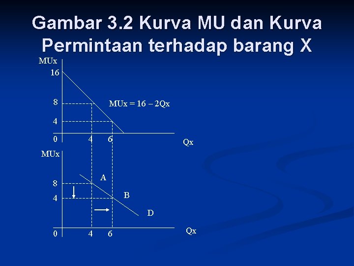 Gambar 3. 2 Kurva MU dan Kurva Permintaan terhadap barang X MUx 16 8