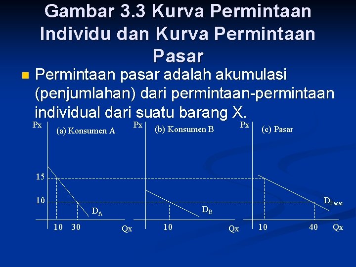 Gambar 3. 3 Kurva Permintaan Individu dan Kurva Permintaan Pasar n Permintaan pasar adalah