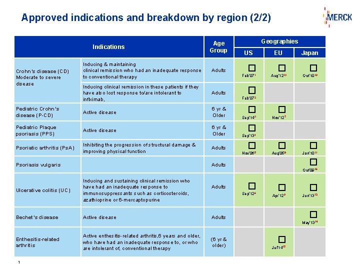 Approved indications and breakdown by region (2/2) Indications Age Group Geographies US EU Inducing