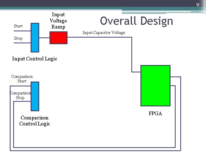 9 Start Input Voltage Ramp Overall Design Input Capacitor Voltage Stop Input Control Logic