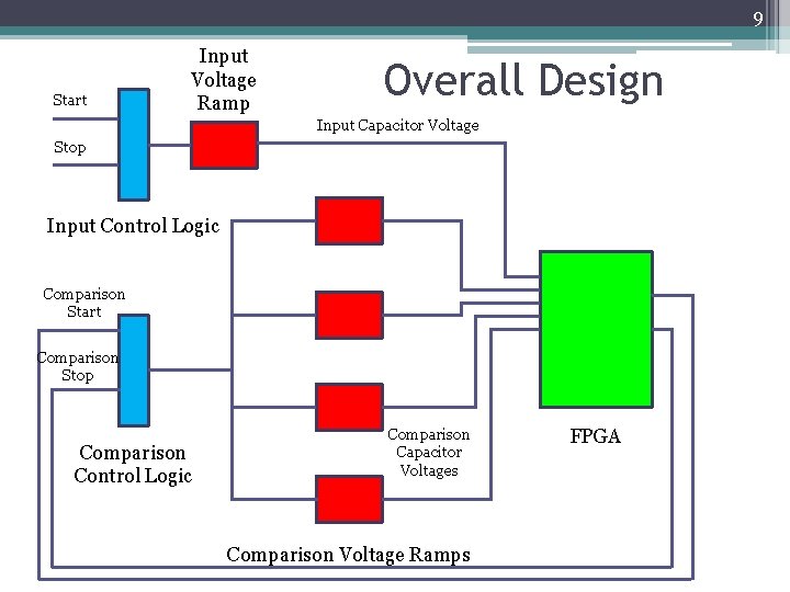 9 Start Input Voltage Ramp Overall Design Input Capacitor Voltage Stop Input Control Logic