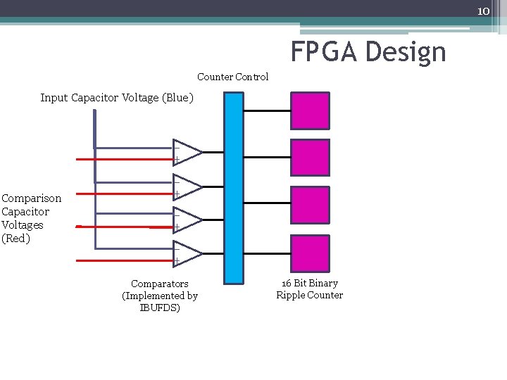 10 FPGA Design Counter Control Input Capacitor Voltage (Blue) Comparison Capacitor Voltages (Red) Comparators