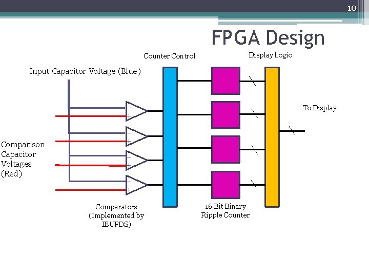 10 FPGA Design Counter Control Display Logic Input Capacitor Voltage (Blue) To Display Comparison