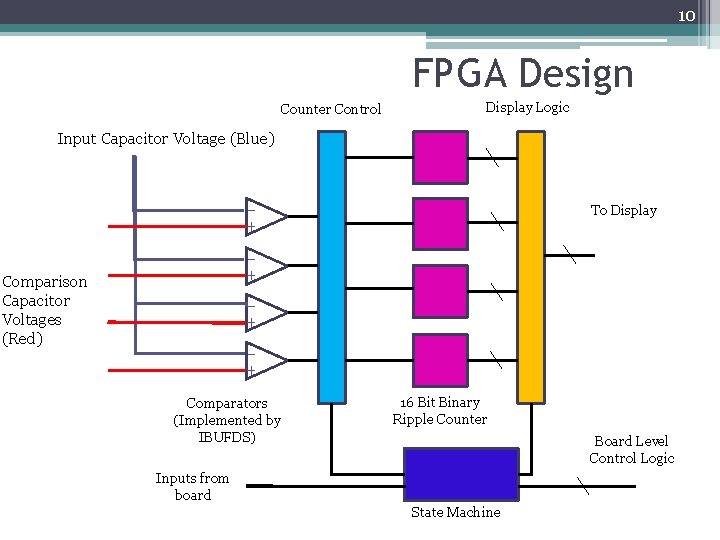 10 FPGA Design Counter Control Display Logic Input Capacitor Voltage (Blue) To Display Comparison